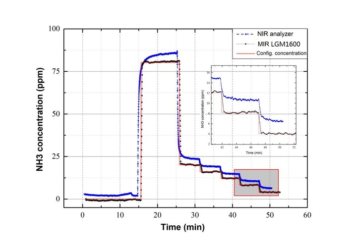 Comparison between an NIR analyzer and the MIR-based LGM-1600