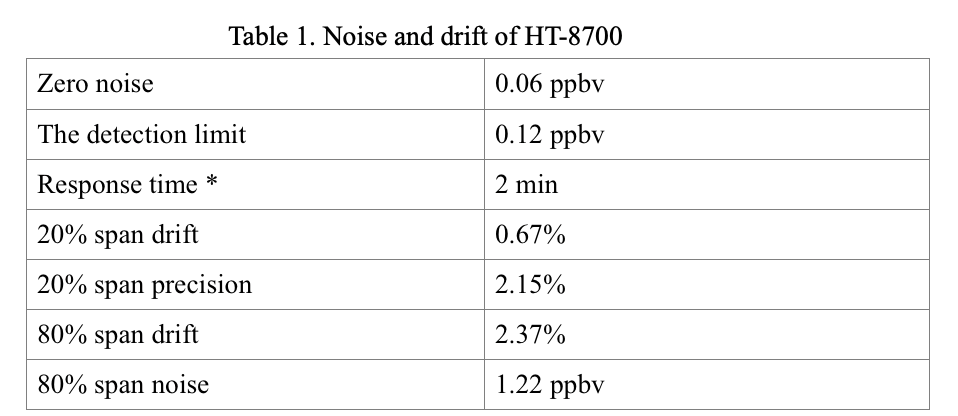 Noise and drift of HT8700 ammonia analyzer