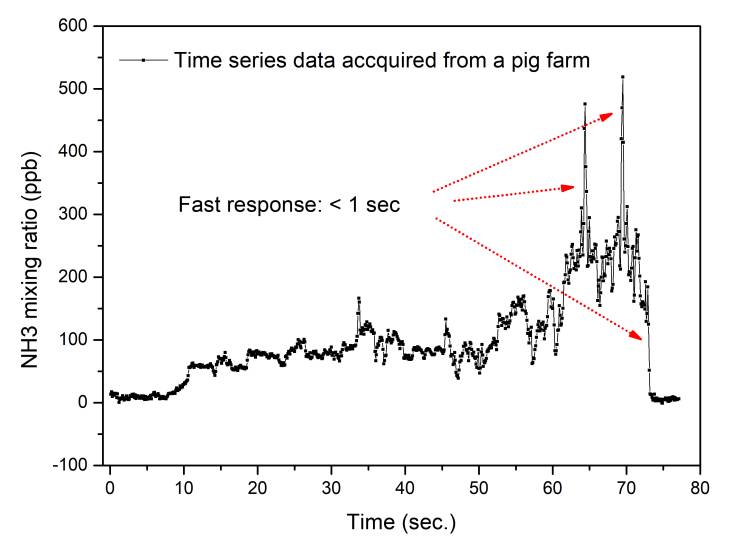 HT8700 ammonia analyzer showing fast responses to concentration changes