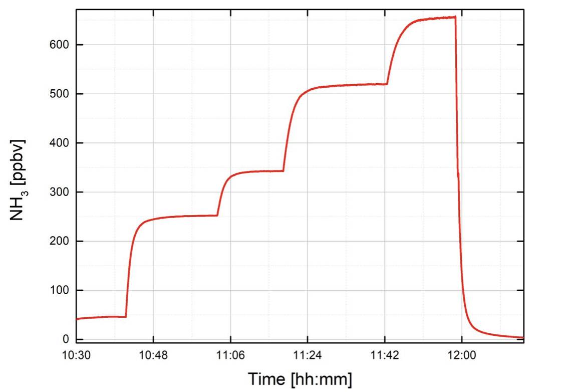 0-700 ppbv ammonia gas standards test at CNEMC