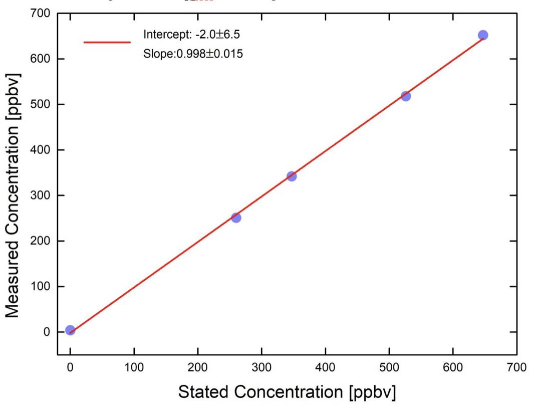 Linearity of HT8700 in the range of 0-700 ppbv