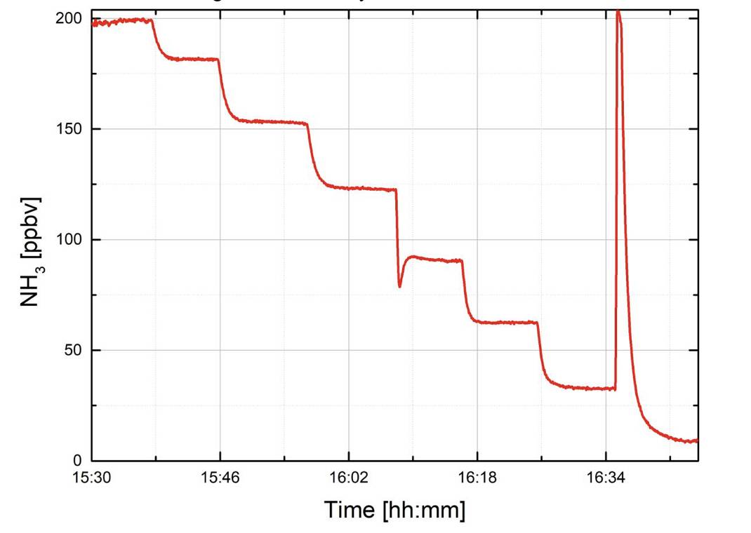 0-200 ppbv ammonia gas standards test at SEMC