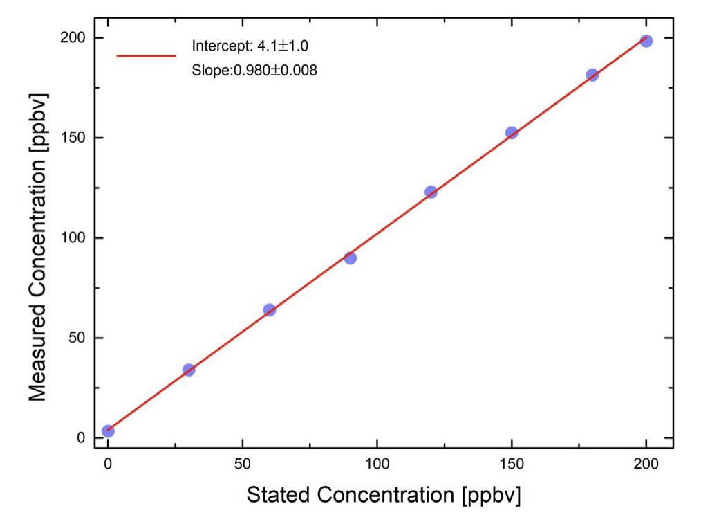 Linearity of HT8700 in the range of 0-200 ppbv