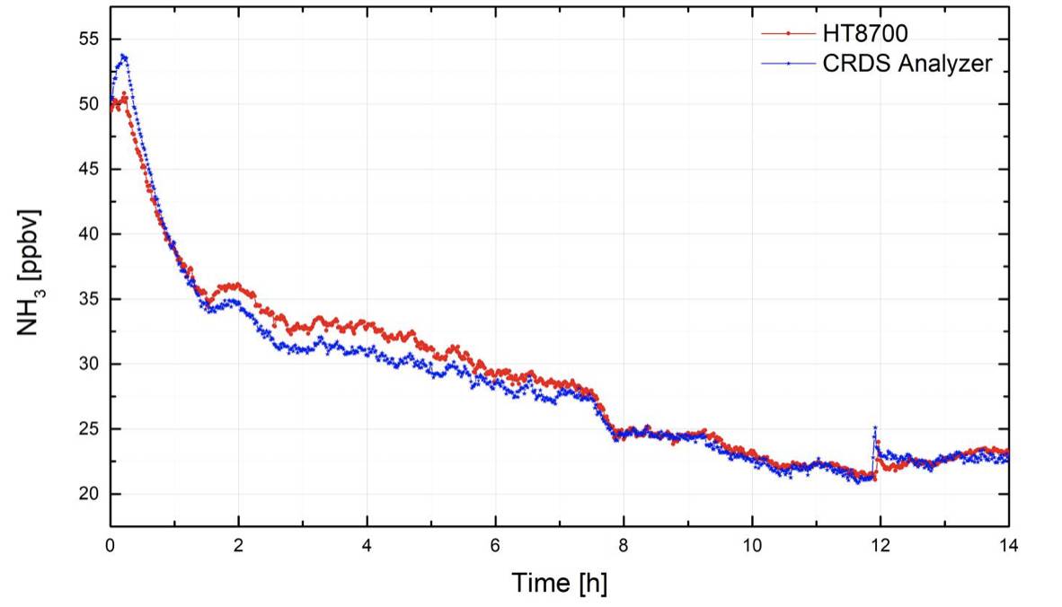 Comparison of HT8700 ammonia analyzer and CRDS analyzer