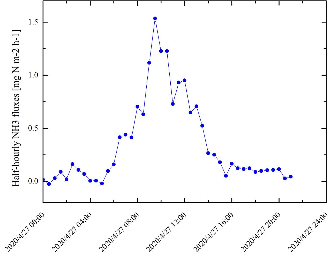 Typical diurnal pattern of ammonia flux after fertilization