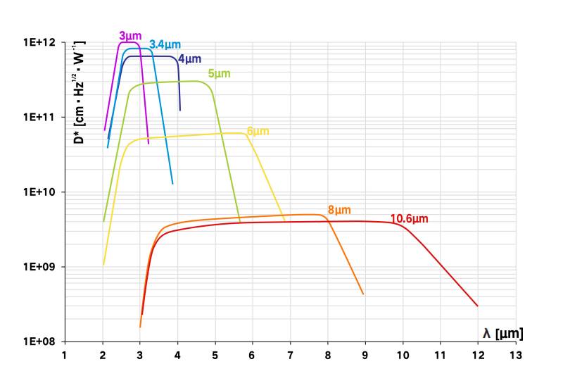 Wavelength and detectivity D* curve of the HealthyPhoton rainbow series MCT detectors