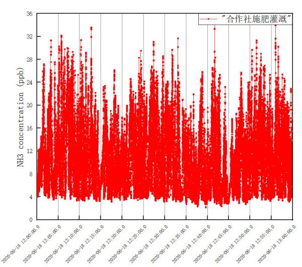 NH3 concentration data from HT-8700 within 1 hour after fertilization