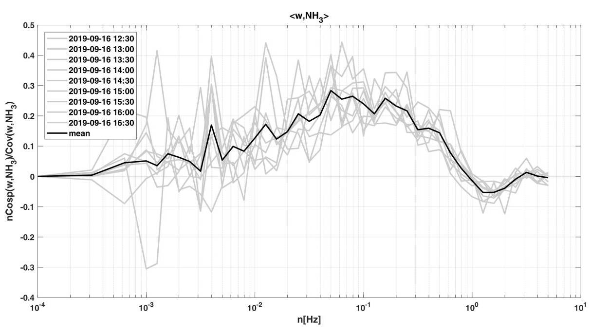 The co-spectra of vertical wind velocity and NH3 concentration