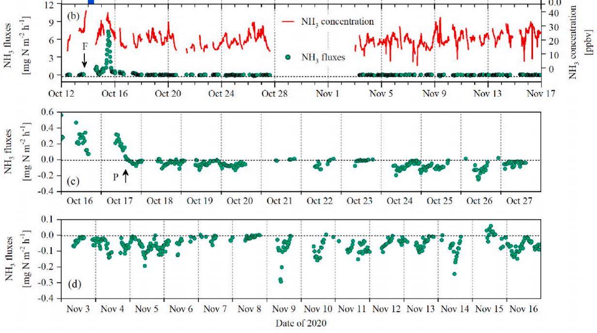 Temporal variability of the half-hourly ammonia (NH3) concentration and fluxes