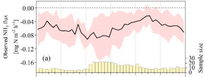 Mean diurnal variations of the observed ammonia (NH3) deposition fluxes