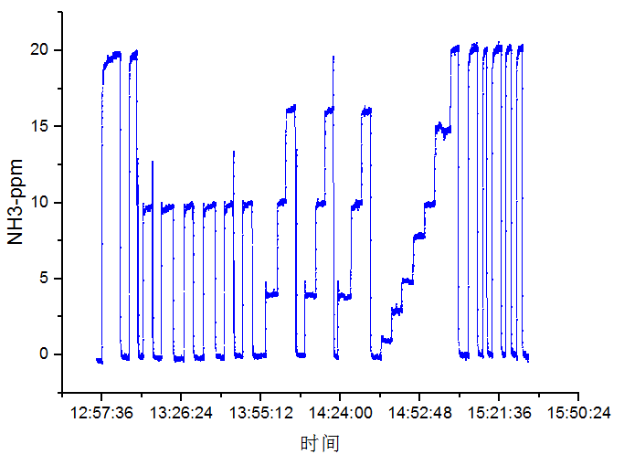 Standard gas test of LGM-1600 NH3 analyzer